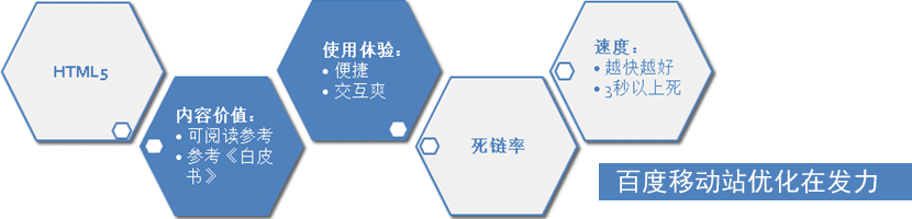 百度移動站優(yōu)化