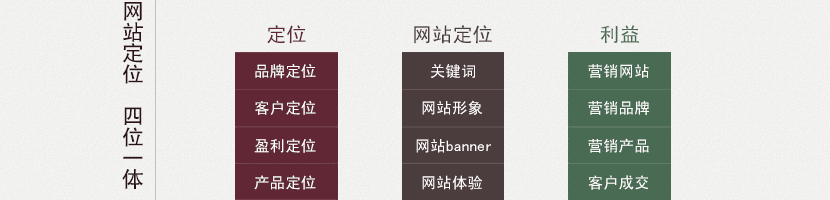 企業(yè)網(wǎng)站定位分析流程圖