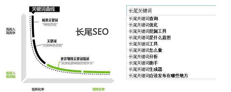 長尾詞優(yōu)化方法介紹