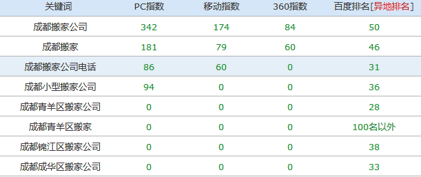 搬家網(wǎng)站優(yōu)化分析