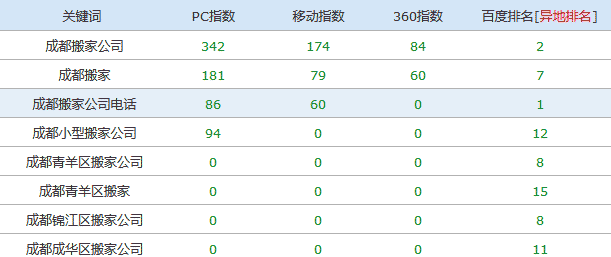 搬家網(wǎng)站排名優(yōu)化案例