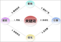 網(wǎng)站如何挑選優(yōu)質(zhì)關(guān)鍵詞 篩選方式及工具